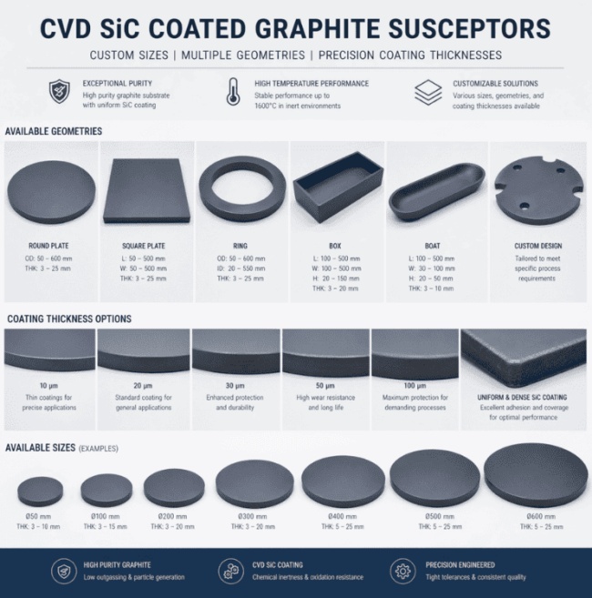 SUSCEPTORS DE GRAFIT RECOBERTS DE SiC CVD MIDES PERSONALITZADES GEOMETRIES MÚLTIPLES GRUIXORS DE RECOBRIMENT DE PRECISIÓ